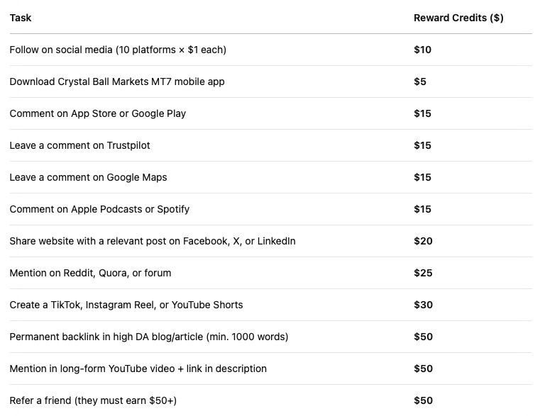 Crystal Ball Markets – No Deposit Bonus Task List